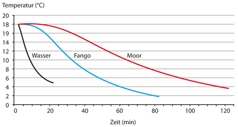 Abkühlkurve Moor vs Wasser 