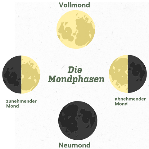 Mondphasen